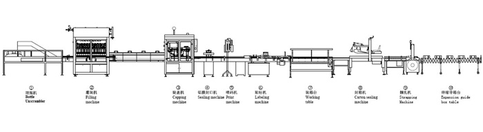 日化、醫(yī)*、農(nóng)化灌裝流水線示意圖
