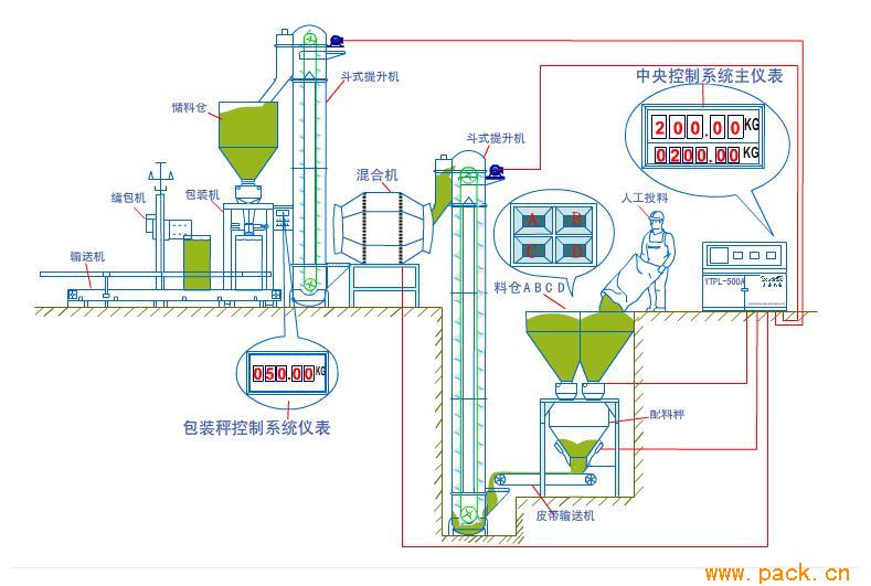 配料生產(chǎn)線、顆粒（BB）肥配料包裝生產(chǎn)線